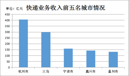 2024年浙江省邮政行业发展统计公报